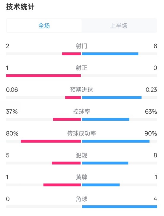 森林半場(chǎng)0-0阿森納數(shù)據(jù)：射門2-6，射正1-0，控球率37%-63%