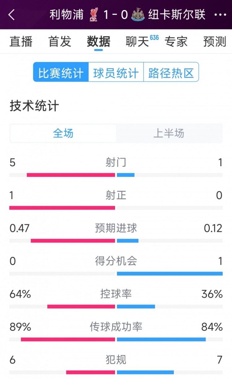 利物浦vs紐卡半場(chǎng)數(shù)據(jù)：射門5-1，射正1-0，得分機(jī)會(huì)0-1
