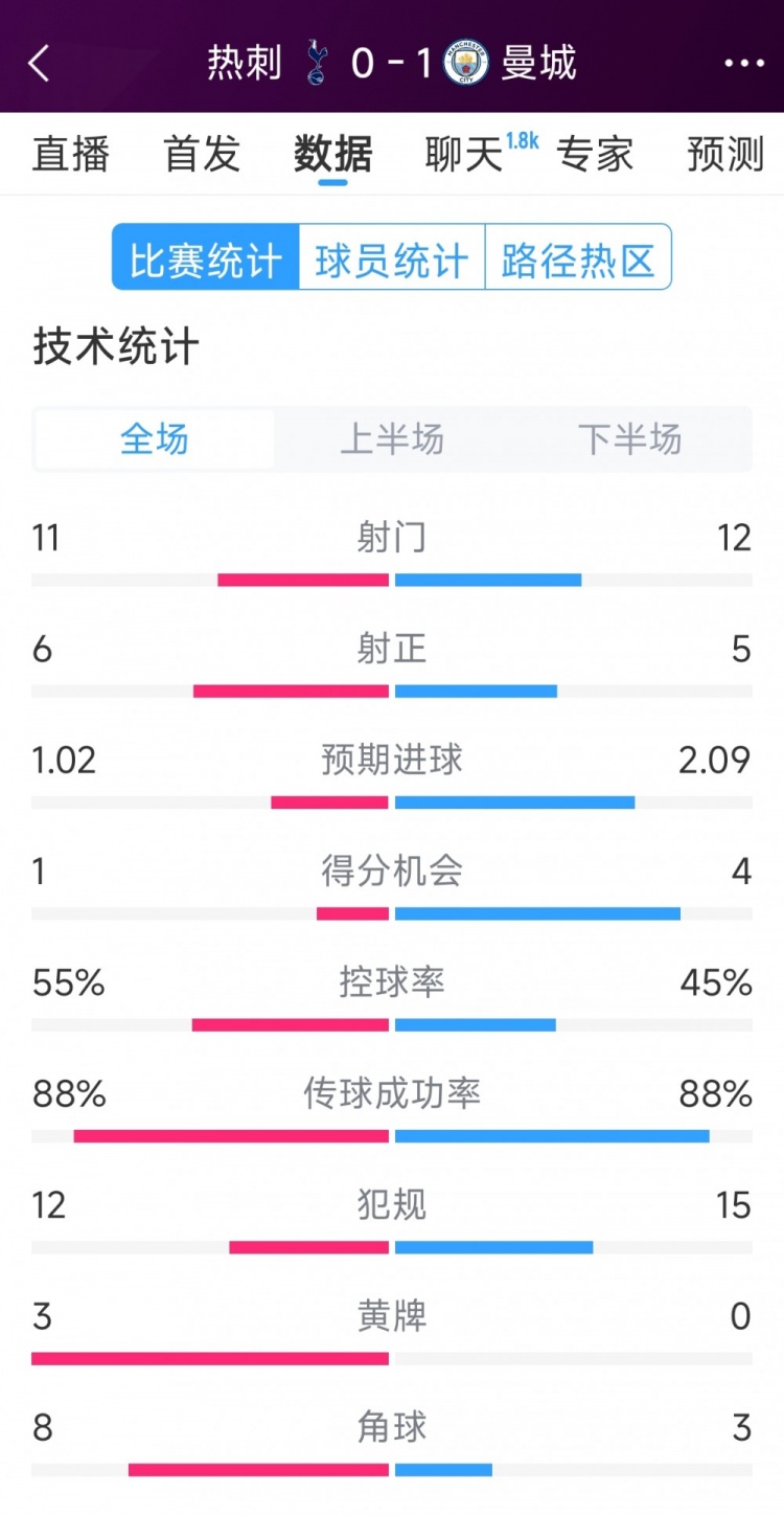 曼城1-0熱刺全場(chǎng)數(shù)據(jù)：射門12-11，射正5-6，得分機(jī)會(huì)4-2
