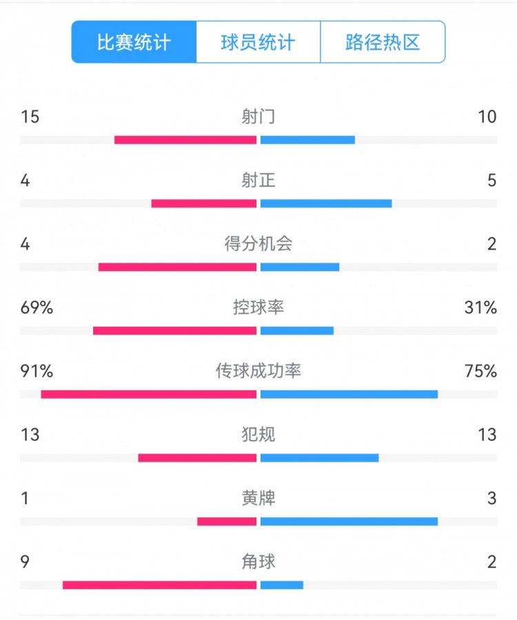 點(diǎn)球告負(fù)！尤文恩波利數(shù)據(jù)：射門15-10，射正4-5，得分機(jī)會(huì)4-2