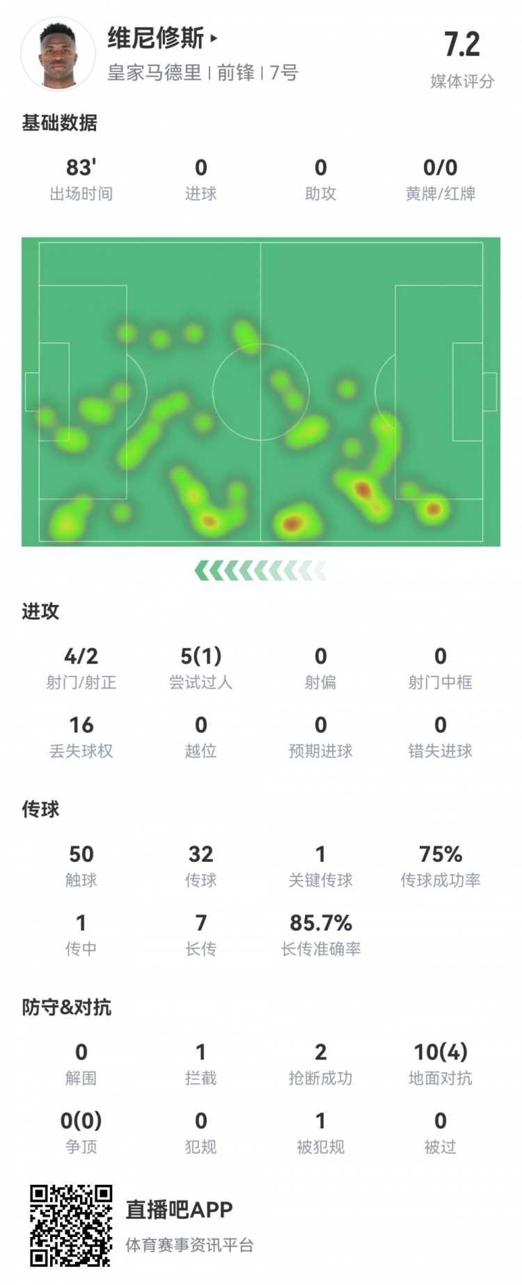 維尼修斯數(shù)據(jù)：4射2正1過(guò)人，1次關(guān)鍵傳球，6次成功長(zhǎng)傳，評(píng)分7.2
