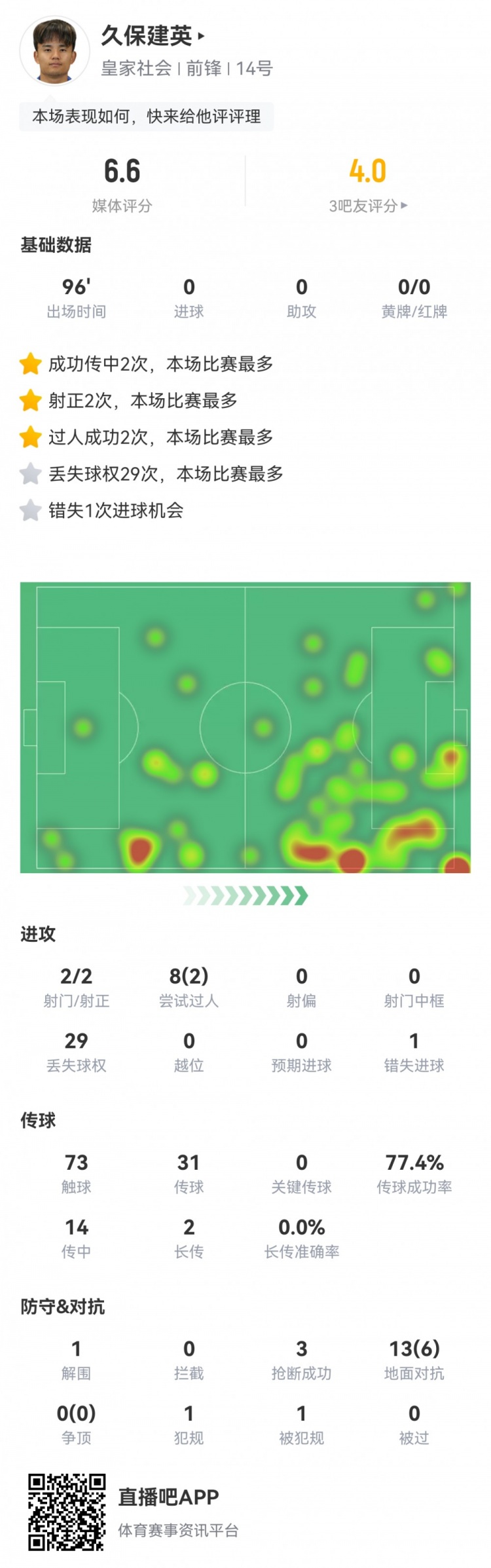久保建英數(shù)據(jù)：2射2正，1次錯(cuò)失進(jìn)球，29次丟失球權(quán)，評(píng)分僅6.6